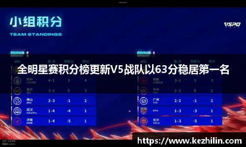 全明星赛积分榜更新V5战队以63分稳居第一名